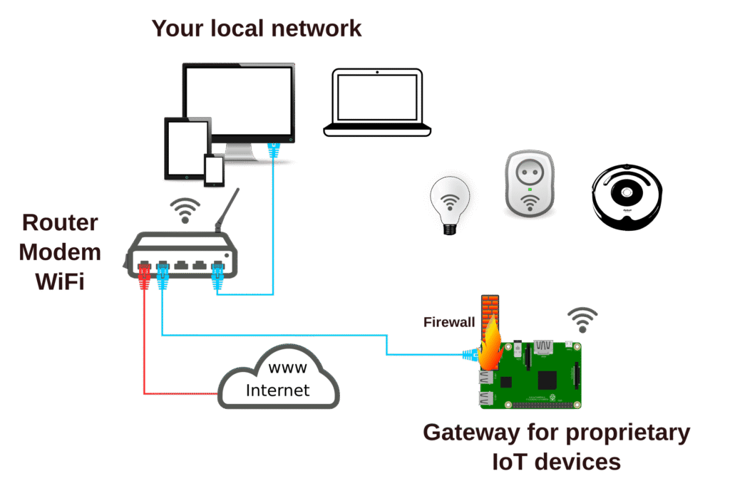 IoT gateway idea, to protect your local network from compromised IoT devices