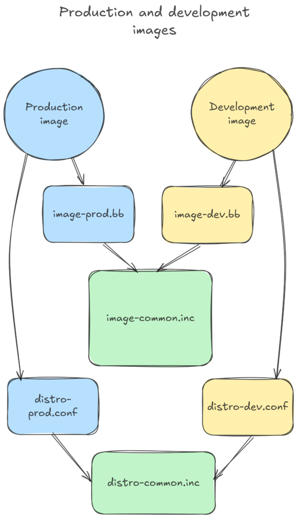 Yocto security: production and development images