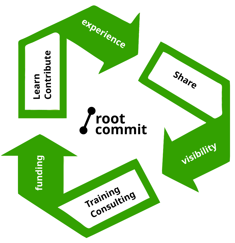 Root Commit Recycling Wheel: Learn and contribution -> experience -> share -> visibility -> Training / Consulting -> funding