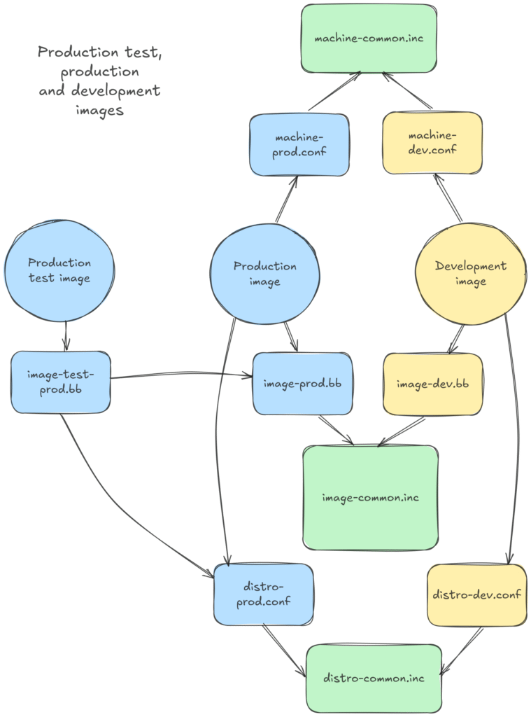 Yocto: multiple images, distros and machines