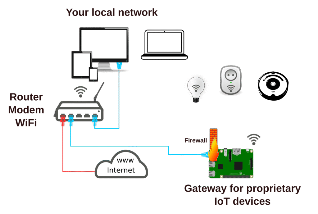 IoT gateway idea, to protect your local network from compromised IoT devices